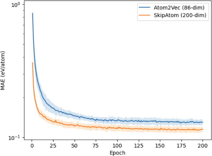 Distributed representations of atoms and materials for machine 