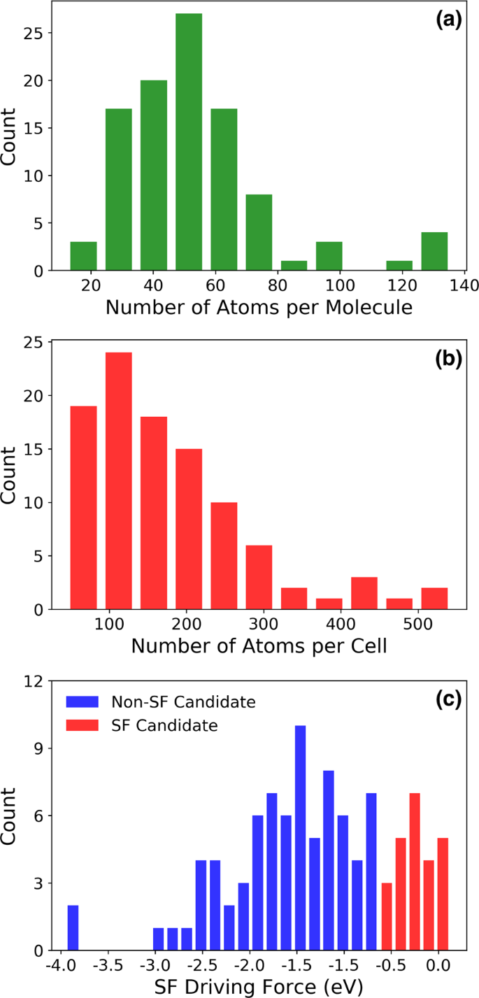 Fig. 1: Statistics of the PAH101 set.