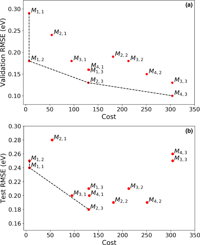 Fig. 2: Pareto charts.