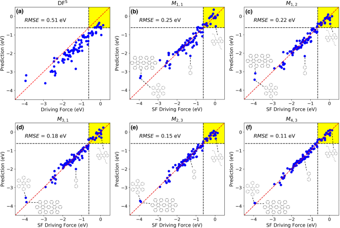 Fig. 3: Correlation plots of selected models.