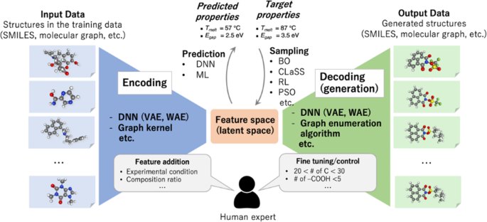 Accelerating materials discovery using artificial intelligence 