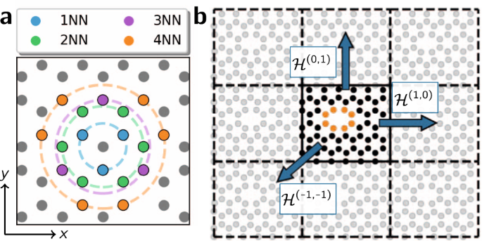Fig. 1: Tight-binding model of graphene lattice.