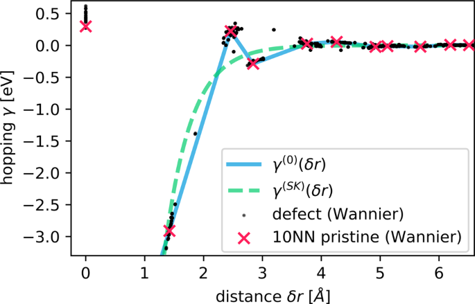 Fig. 4: Distance-hopping map of interaction elements.