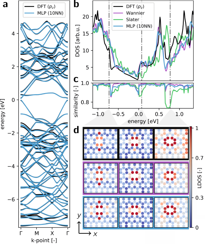 Fig. 5: Electronic structure analysis of vacancy defect.