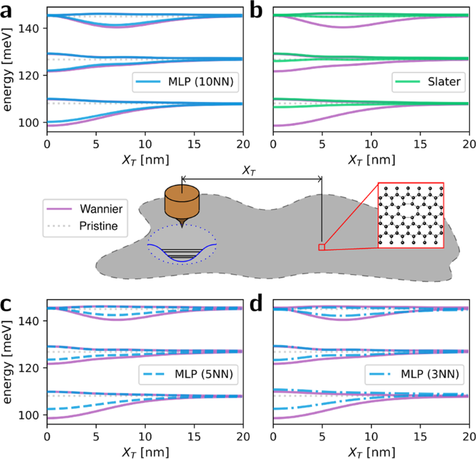 Fig. 8: Quantum dot benchmark of vacancy defect.