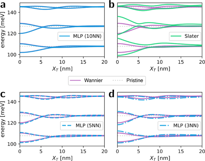 Fig. 9: Quantum dot benchmark of flower defect.