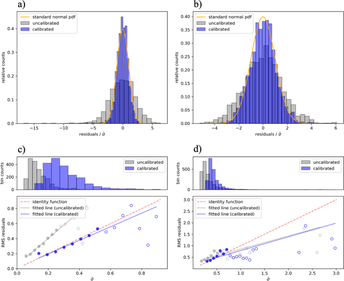 Fig. 2: Calibrated and uncalibrated r-statistic and RvE plots for GPR and linear ridge regression.