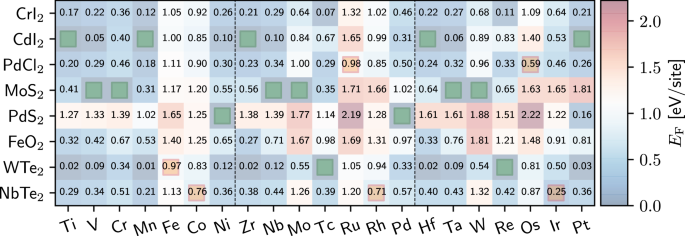 Fig. 2: Lattice stability.