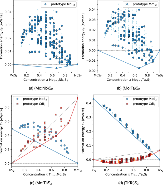 Fig. 7: Formation energy of selected TMDs binary alloys.