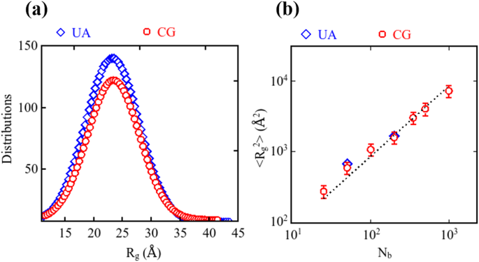 Fig. 1: Resulting chain statistics and structural comparison is shown.
