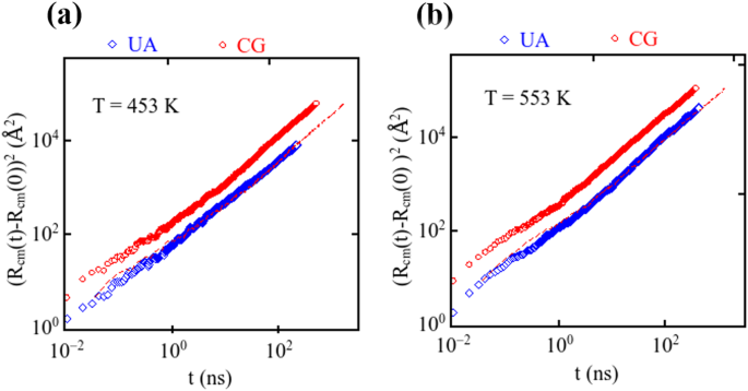 Fig. 3: Dynamic scaling and diffusion comparison between UA and MLCG model is shown.
