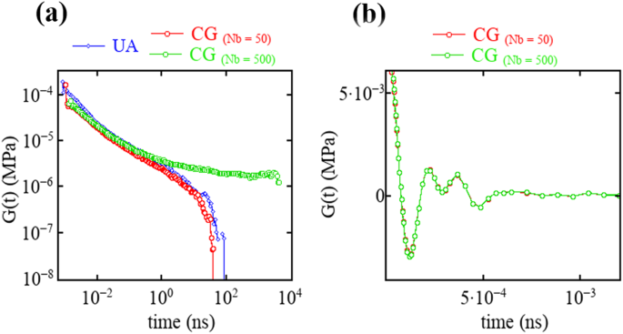 Fig. 4: Molecular-weight dependent relaxation behaviour from MLCG system is visualized.