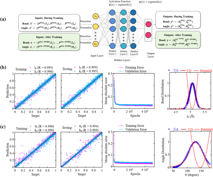 Fig. 6: Bottom-up approach is shown along with performance of the neural networks.