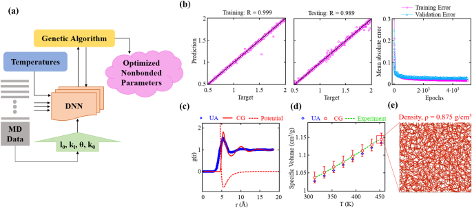 Fig. 7: Top-Down approach is shown.