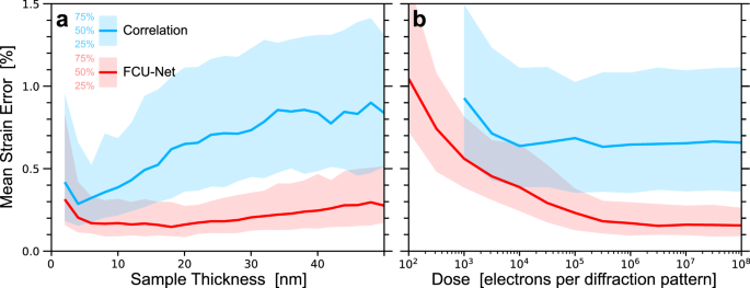 Fig. 3: Mean strain error of simulated diffraction patterns for 415 crystals and orientations.