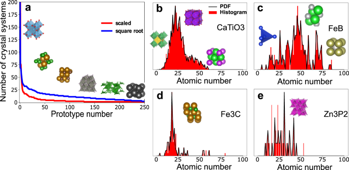 Fig. 7: Crystal system extraction from the materials project database.