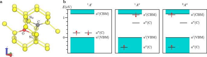 Fig. 1: Geometry and electronic structure of the defect.