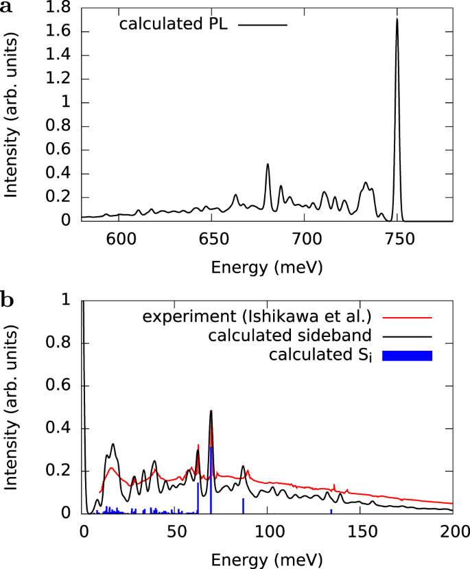 Fig. 2: Simulated photoluminescence spectrum.