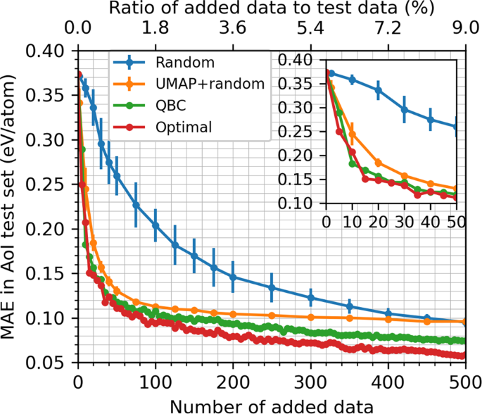 Fig. 10: Test MAE as a function of a number of selected test data added to the training set.