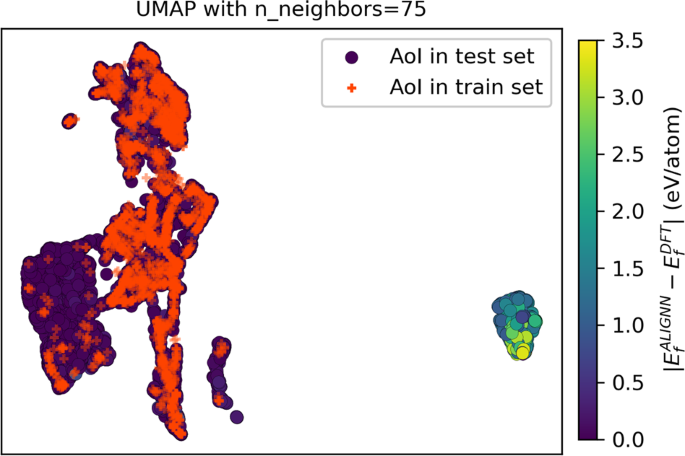 Fig. 6: UMAP projection of the 90-dimensional feature space for the AoI training and test.