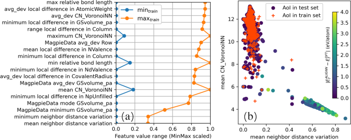 Fig. 7: Distribution of the AoI training and test data.