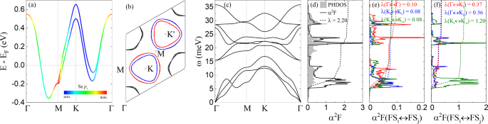 Fig. 1: Electron–phonon interaction and intra/inter-pocket Eliashberg spectral function.