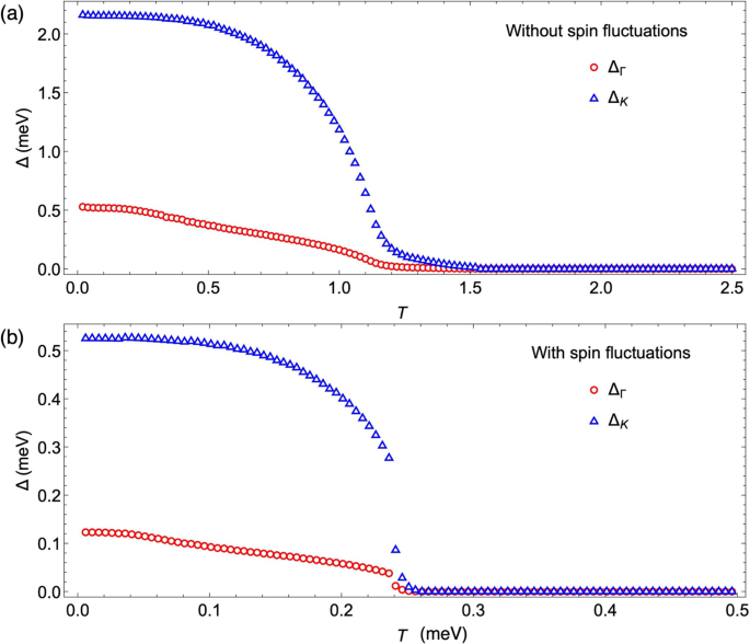 Fig. 4: Analytical solution of the two-gap BCS equations.
