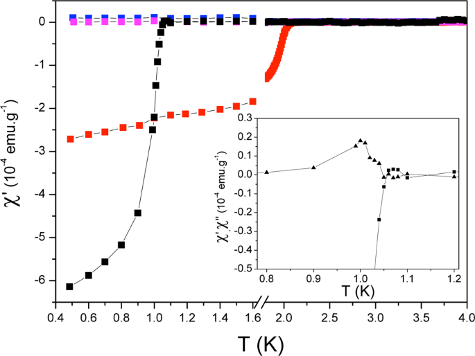Fig. 3: Susceptibility against temperature.