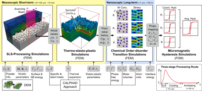 Comparison of simulated AC loss results for UUUU and LLLL coil