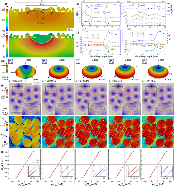 Comparison of simulated AC loss results for UUUU and LLLL coil