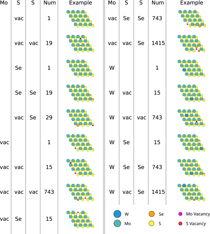 Fig. 3: Defect types in low density dataset.