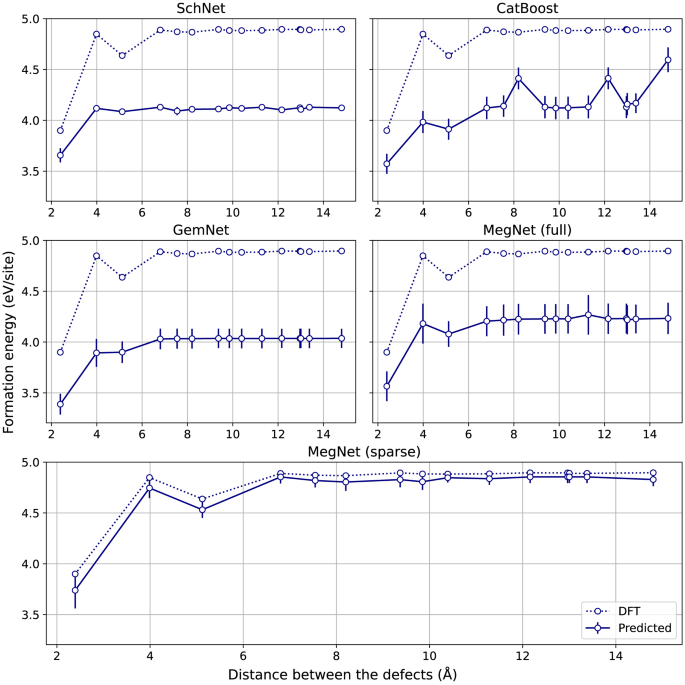 Fig. 4: Predicted and DFT formation energy as a function of the distance between the defects for MoS2 with one Mo and one S vacancy.
