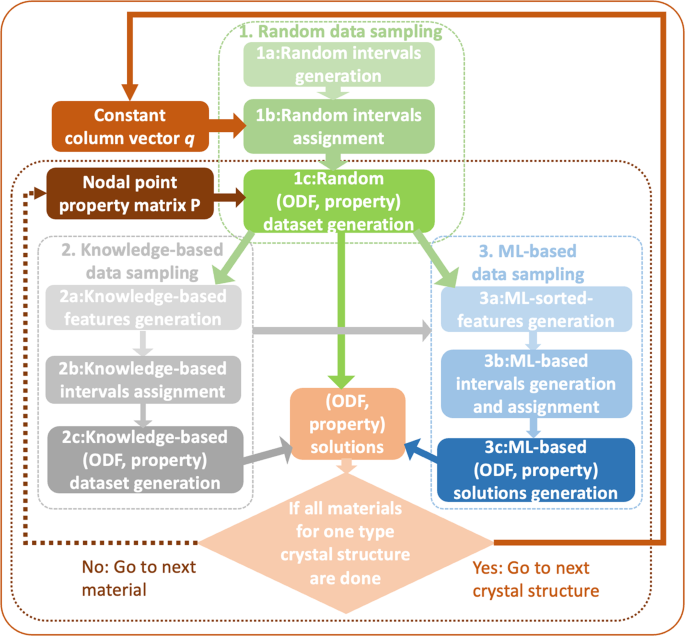 Fig. 2: Flow-diagram for the proposed AI-driven end-to-end optimization framework.