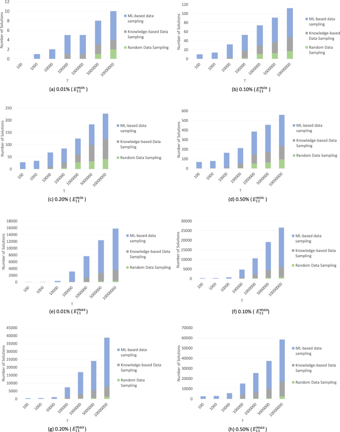 Fig. 3: Number of solutions for different number of iterations T.
