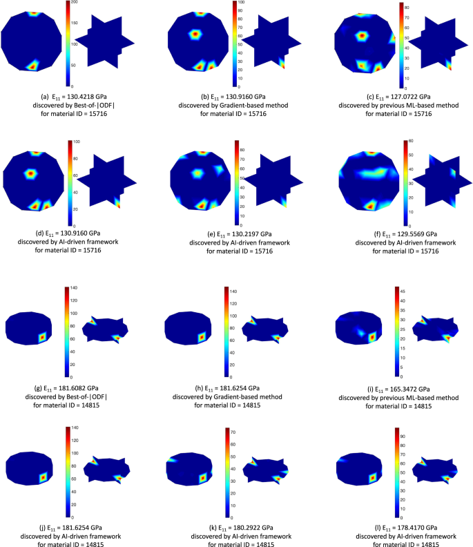 Fig. 5: Optimized 
                        
                          
                        
                        $${E}_{11}^{max}$$
                        
                          
                            
                              E
                            
                            
                              11
                            
                            
                              m
                              a
                              x
                            
                          
                        
                       microstructures (ODFs) in the orientation space for an example of cubic material and an example of hexagonal material discovered by different methods.