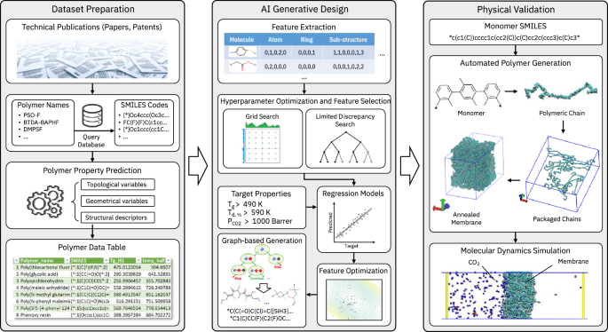 Fig. 1: Automated, end-to-end computational discovery and physical validation of polymer membranes.