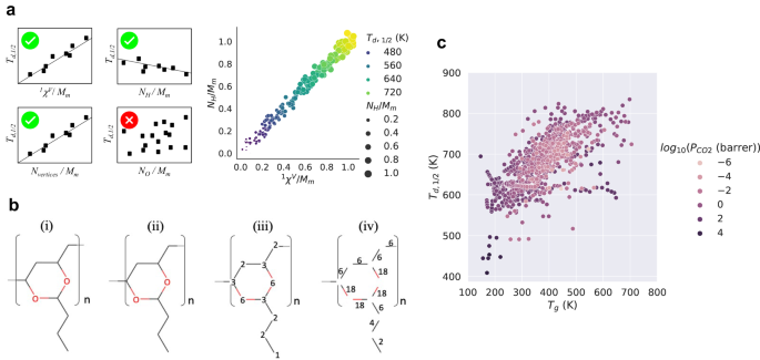 Fig. 2: Dataset preparation with the polymer property prediction (PPP) engine.