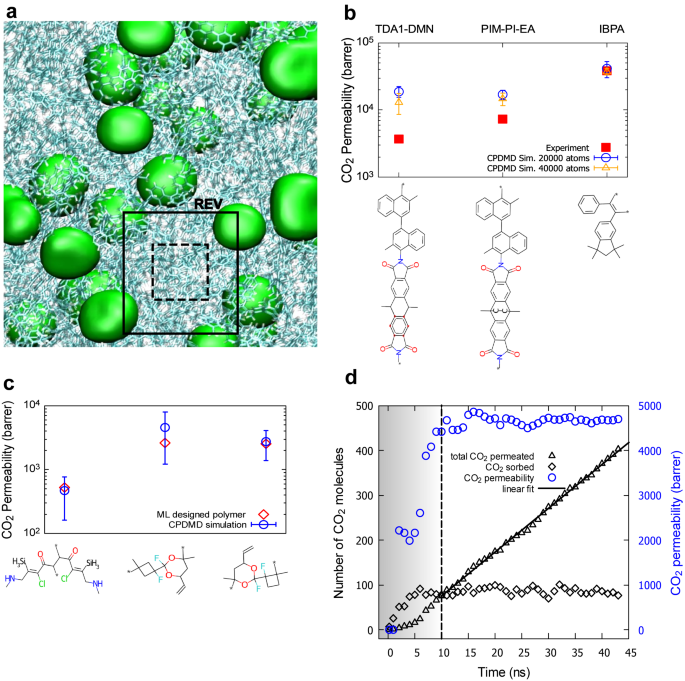 Fig. 4: Physical validation of ML-discovered polymers with automatized constant pressure difference molecular dynamics (CPDMD) simulations.