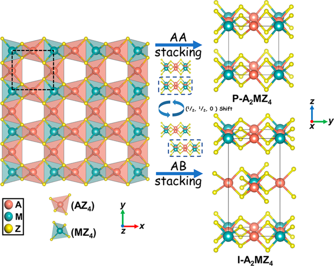 Fig. 1: Evolution of A2MZ4-type stacked structures.