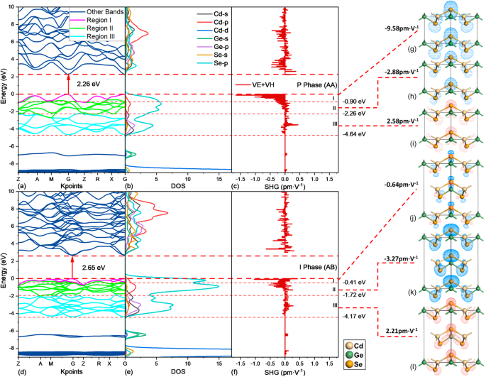 Fig. 3: Electronic structure and orbital distribution of NLO susceptibility of P/I-Cd2GeSe4.