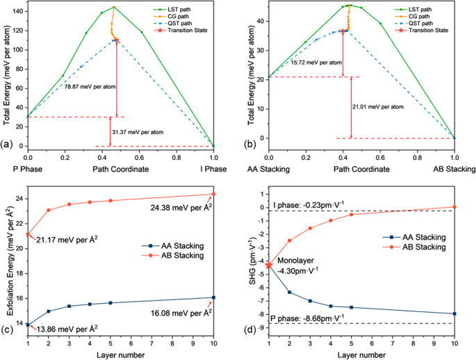 Fig. 6: Evaluation on the feasibility to actively tune the NLO property of stacked Cd2GeSe4 phases by sliding and to obtain few-layer Cd2GeSe4 from bulk phases.