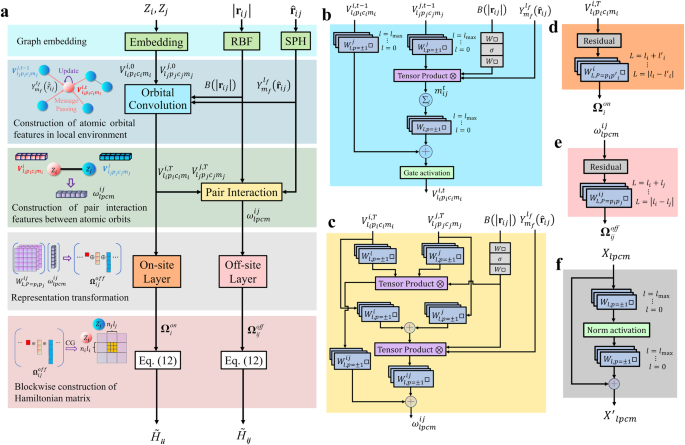 Fig. 1: HamGNN architecture and the illustration of its subnetworks.