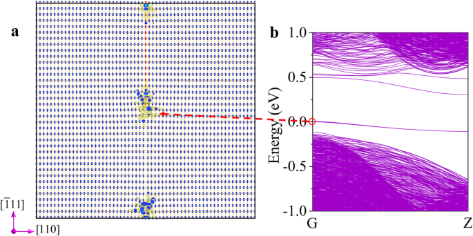 Fig. 4: The electronic structure prediction on silicon dislocation.