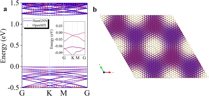 Fig. 5: The electronic structure prediction for the twisted bilayer MoS2 with a Moiré angle of 3.5°.