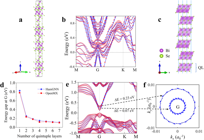 Fig. 6: The electronic structure prediction on the BixSey quantum materials.