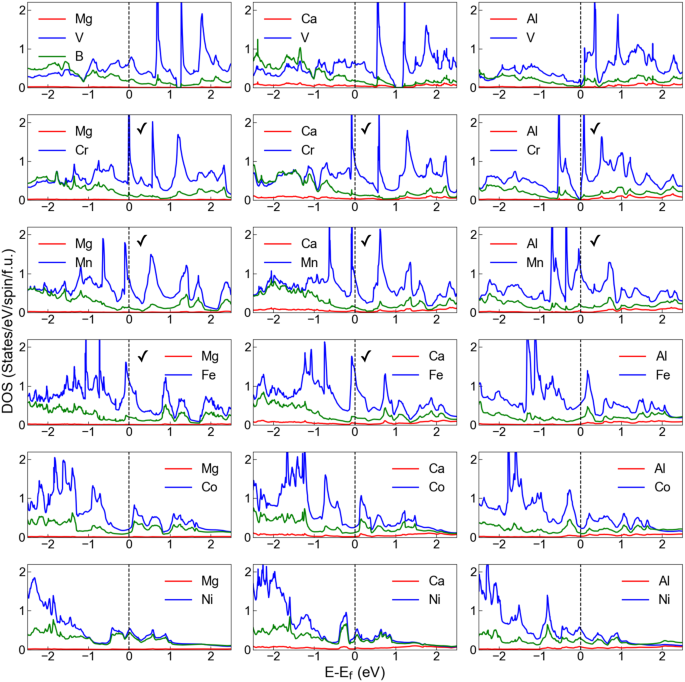 Fig. 3: The non-magnetic density of states for α-ATB4 (A = Mg, Ca, and Al; T = V, Cr, Mn, Fe, Co, Ni).