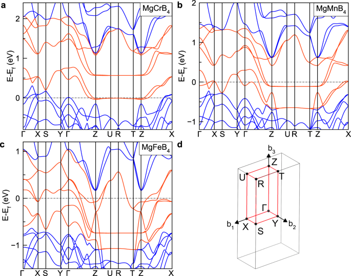 Fig. 4: Band structure for non-magnetic MgCrB4, MgMnB4, and MgFeB4.