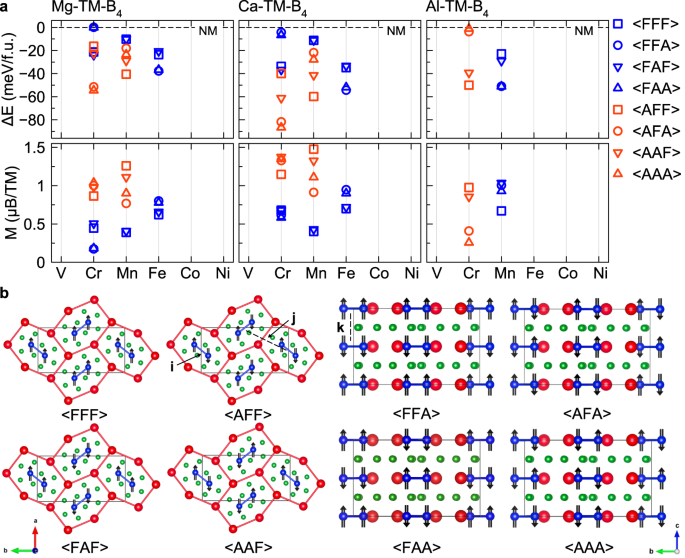 Fig. 5: The energy difference and magnetic moment for different magnetic states.