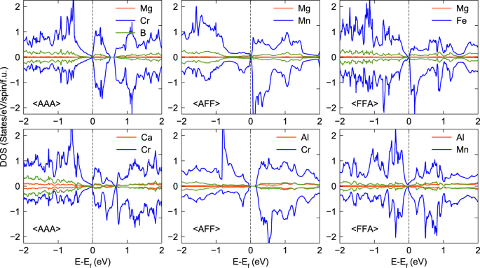 Fig. 6: Magnetic density of states.