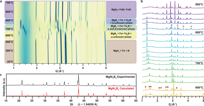 Fig. 9: Experimental attempts to synthesize 114 phases.